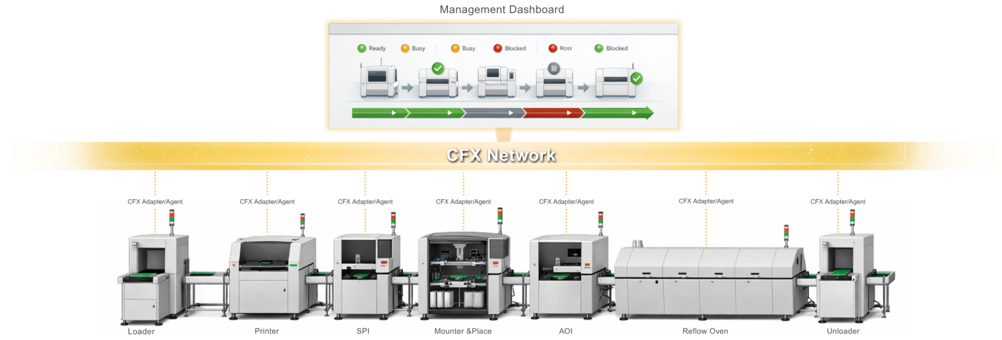 IPC-CFX Smart SMT Production Line - Sunjsong Technology