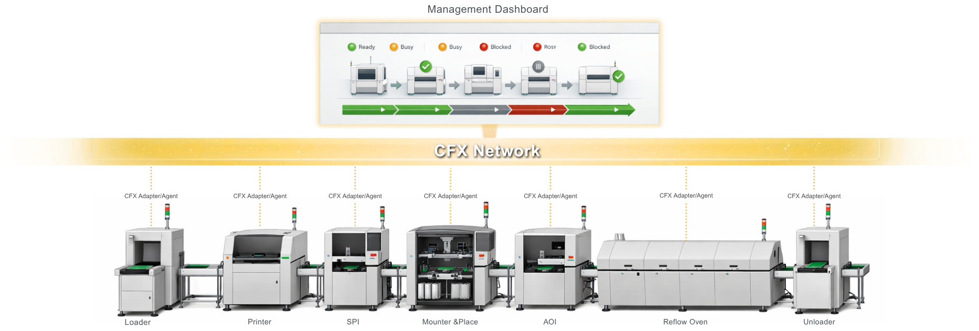 IPC-CFX-2591 standard description of process data connectivity and automation increase IPC-CFX-2591 standard description of process data connectivity and automation increase